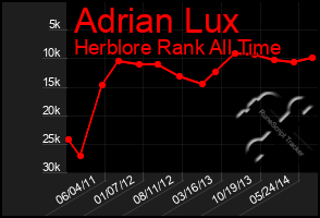 Total Graph of Adrian Lux