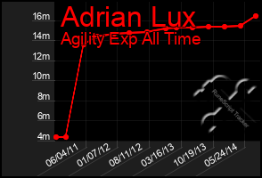 Total Graph of Adrian Lux