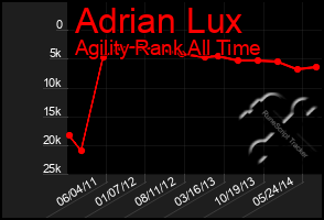 Total Graph of Adrian Lux