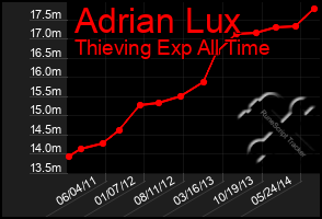 Total Graph of Adrian Lux