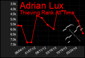 Total Graph of Adrian Lux