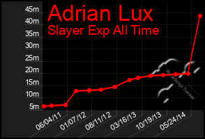 Total Graph of Adrian Lux