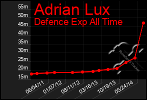 Total Graph of Adrian Lux