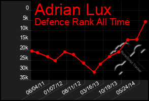 Total Graph of Adrian Lux