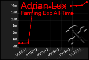 Total Graph of Adrian Lux