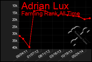 Total Graph of Adrian Lux