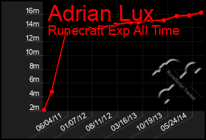 Total Graph of Adrian Lux