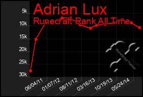 Total Graph of Adrian Lux