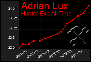 Total Graph of Adrian Lux