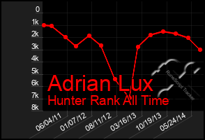 Total Graph of Adrian Lux