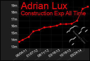 Total Graph of Adrian Lux