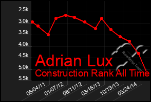 Total Graph of Adrian Lux