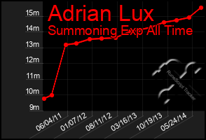 Total Graph of Adrian Lux