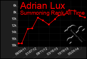 Total Graph of Adrian Lux