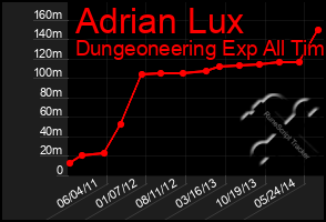 Total Graph of Adrian Lux