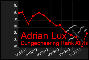 Total Graph of Adrian Lux