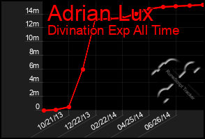 Total Graph of Adrian Lux