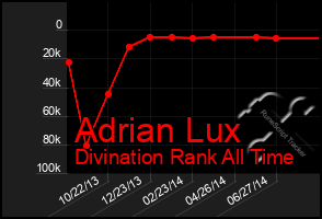 Total Graph of Adrian Lux