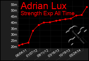 Total Graph of Adrian Lux