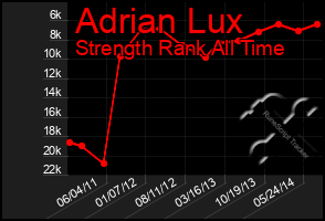 Total Graph of Adrian Lux