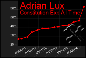 Total Graph of Adrian Lux