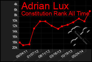 Total Graph of Adrian Lux