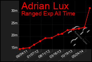 Total Graph of Adrian Lux