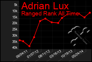 Total Graph of Adrian Lux