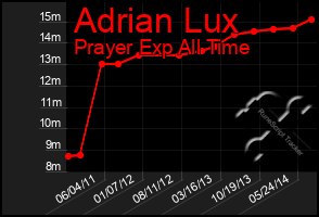 Total Graph of Adrian Lux