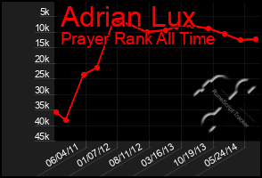 Total Graph of Adrian Lux