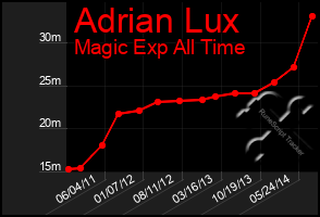 Total Graph of Adrian Lux