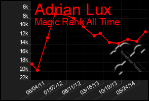 Total Graph of Adrian Lux