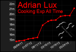 Total Graph of Adrian Lux