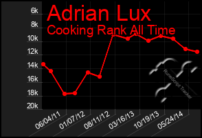 Total Graph of Adrian Lux