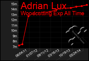 Total Graph of Adrian Lux