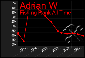 Total Graph of Adrian W