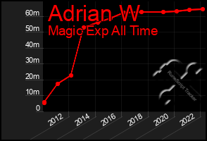 Total Graph of Adrian W