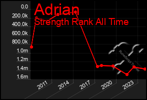 Total Graph of Adrian