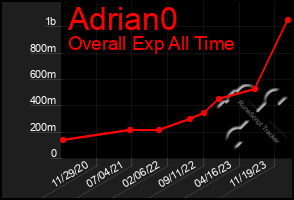 Total Graph of Adrian0