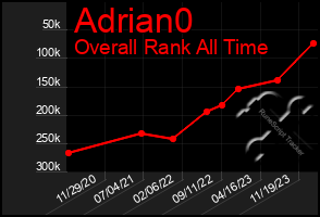 Total Graph of Adrian0