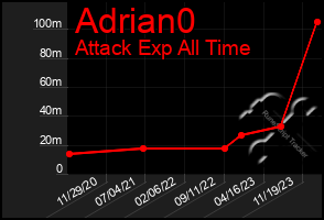 Total Graph of Adrian0