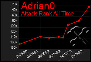 Total Graph of Adrian0