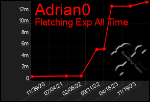 Total Graph of Adrian0