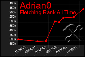 Total Graph of Adrian0