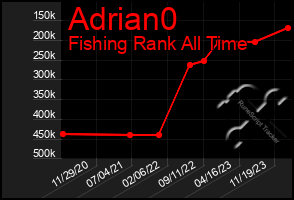 Total Graph of Adrian0