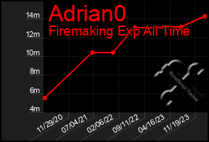 Total Graph of Adrian0