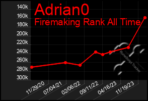 Total Graph of Adrian0