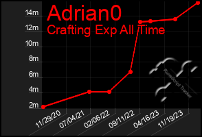 Total Graph of Adrian0