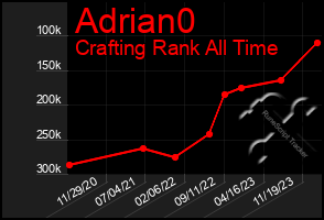 Total Graph of Adrian0