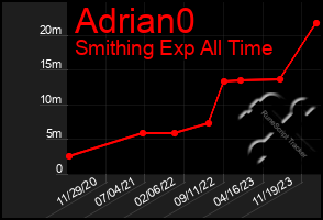 Total Graph of Adrian0